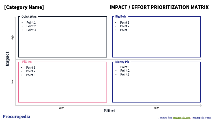 Impact / Effort Matrix Template
